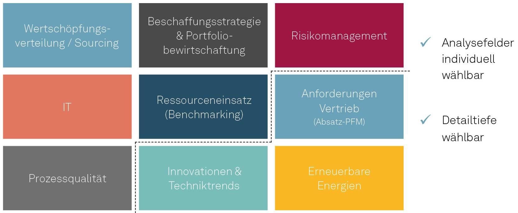 Quick Check entlang von 9 Analysefeldern