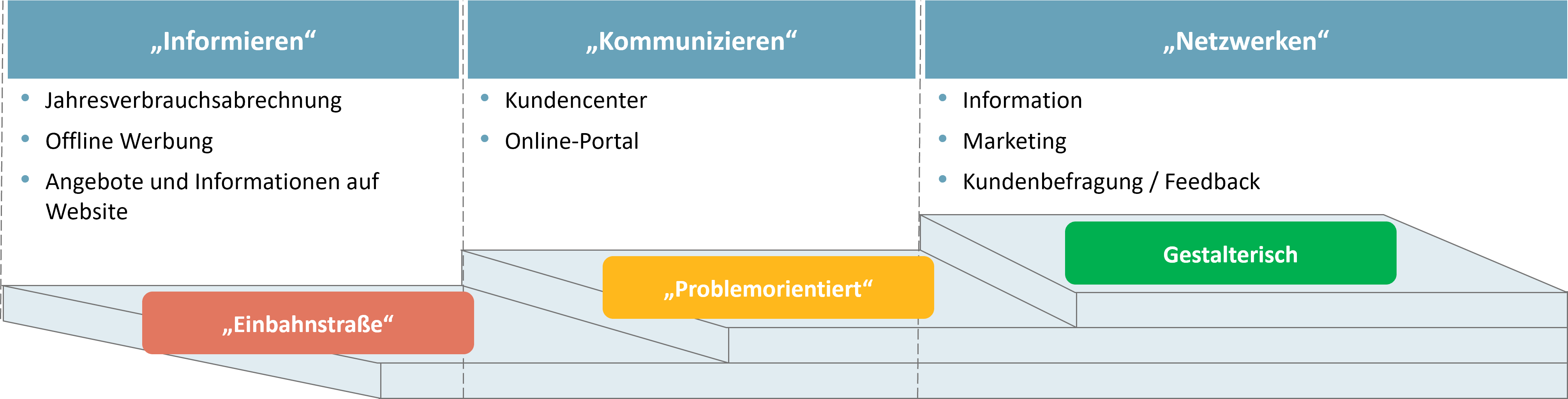 Informieren, Kommunizieren, Netzwerken