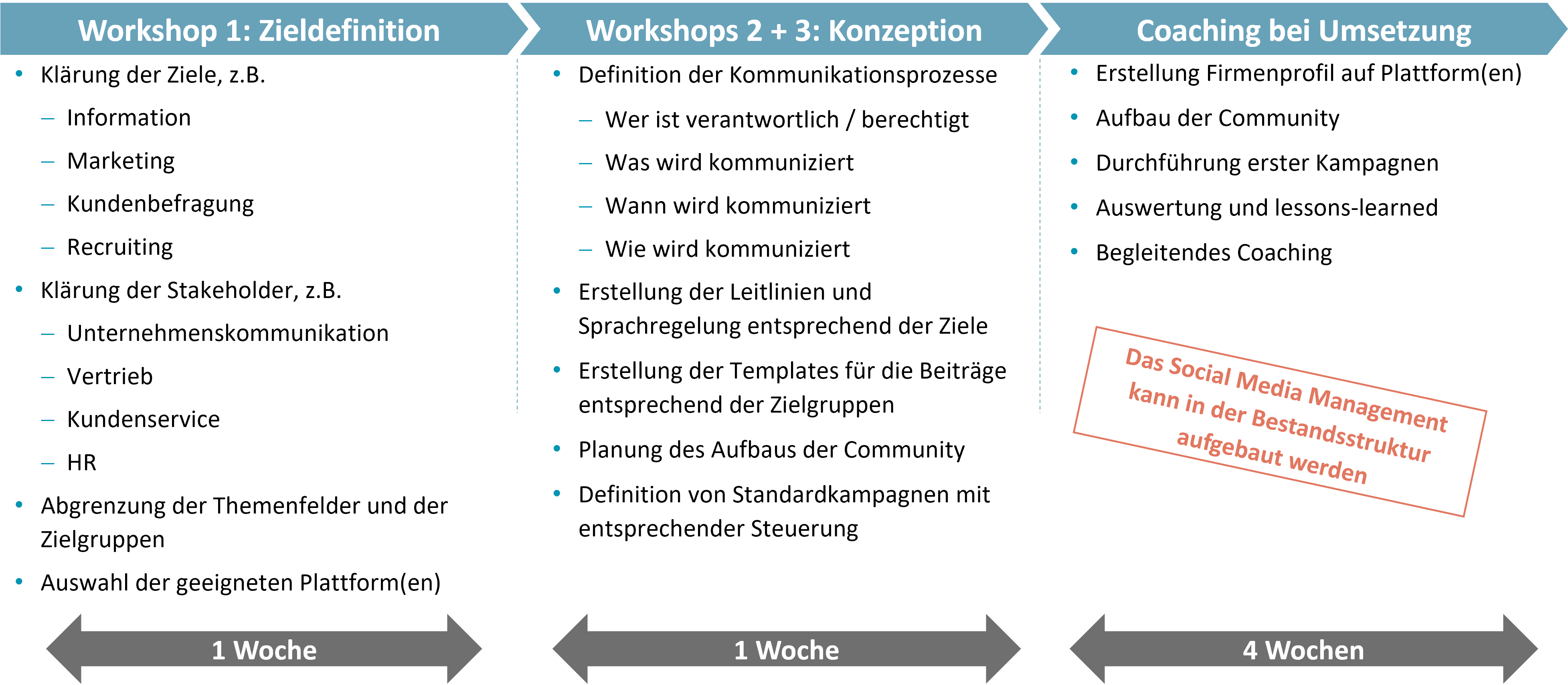 Workshop Ansatz mit drei Phasen