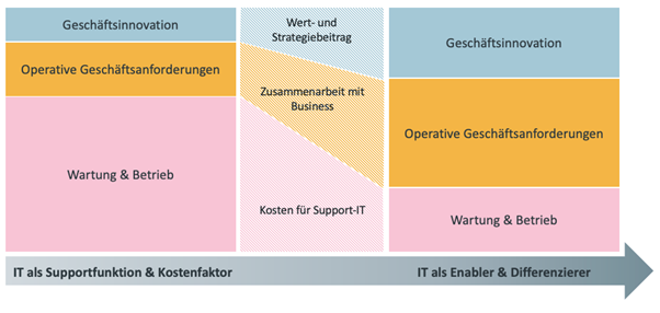 Holistische Betrachtung der IT-​Wertschöpfungskette